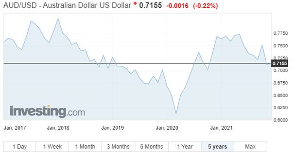 ProfitLevel-Zarska-Australsky dolar cez pandemiu oslabil