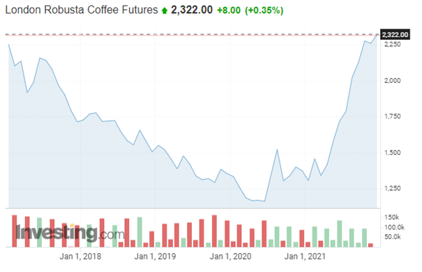 ProfitLevel-Zarska-Ceny kavy vystrelili nahor
