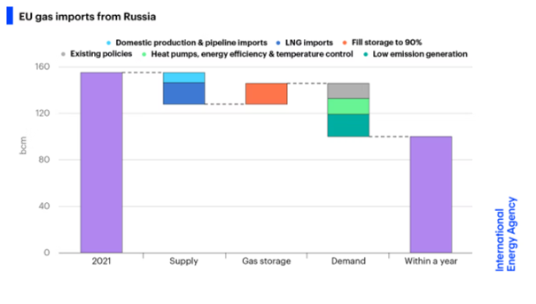 ProfitLevel-Žárska-Europa dovaza z Ruska 40% spotreby plynu