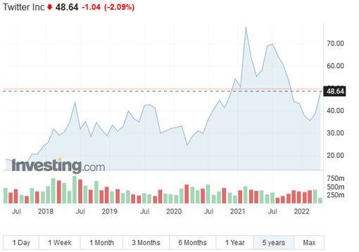 ProfitLevel-Žárska-Akcie Twitter reagovali na Muskovu kúpu poklesom