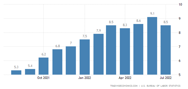 ProfitLevel-Žárska-Inflácia v USA už dosiahla vrchol a klesá